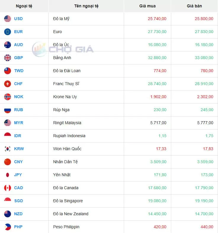 Tỷ giá USD hôm nay 17/03/2025: