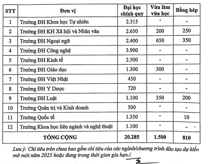 Đại học Quốc gia Hà Nội tuyển hơn 20.000 sinh viên đại học chính quy - Ảnh 2.