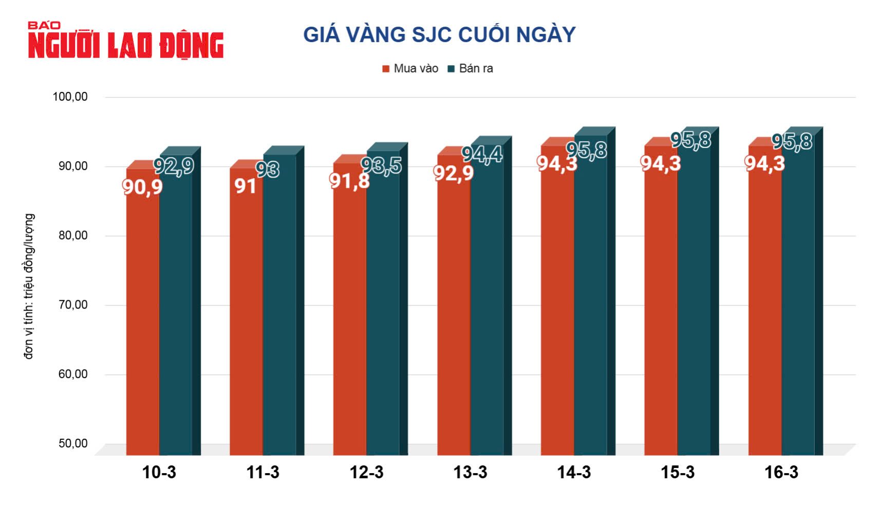 Giá vàng hôm nay 17-3: Vàng miếng SJC, vàng nhẫn leo lên đỉnh mới- Ảnh 2.