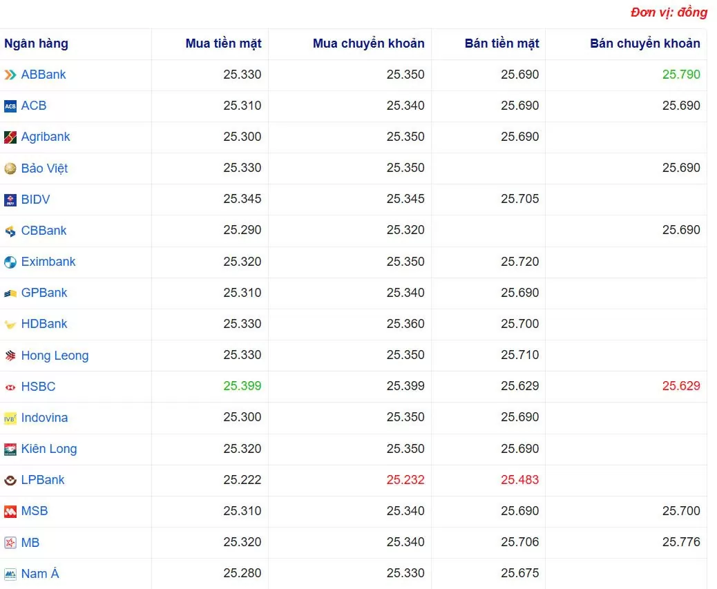 Tỷ giá USD hôm nay 17/03/2025: