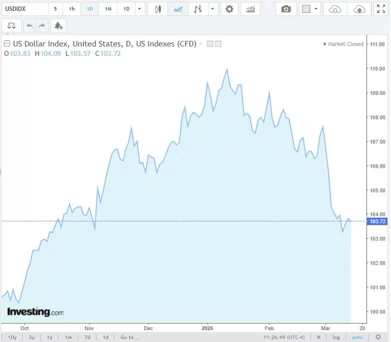 Tỷ giá USD hôm nay 17/03/2025: