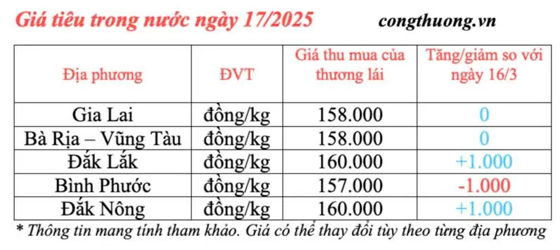 Dự báo giá tiêu trong nước ngày mai 18/3/2025 tiếp đà tăng