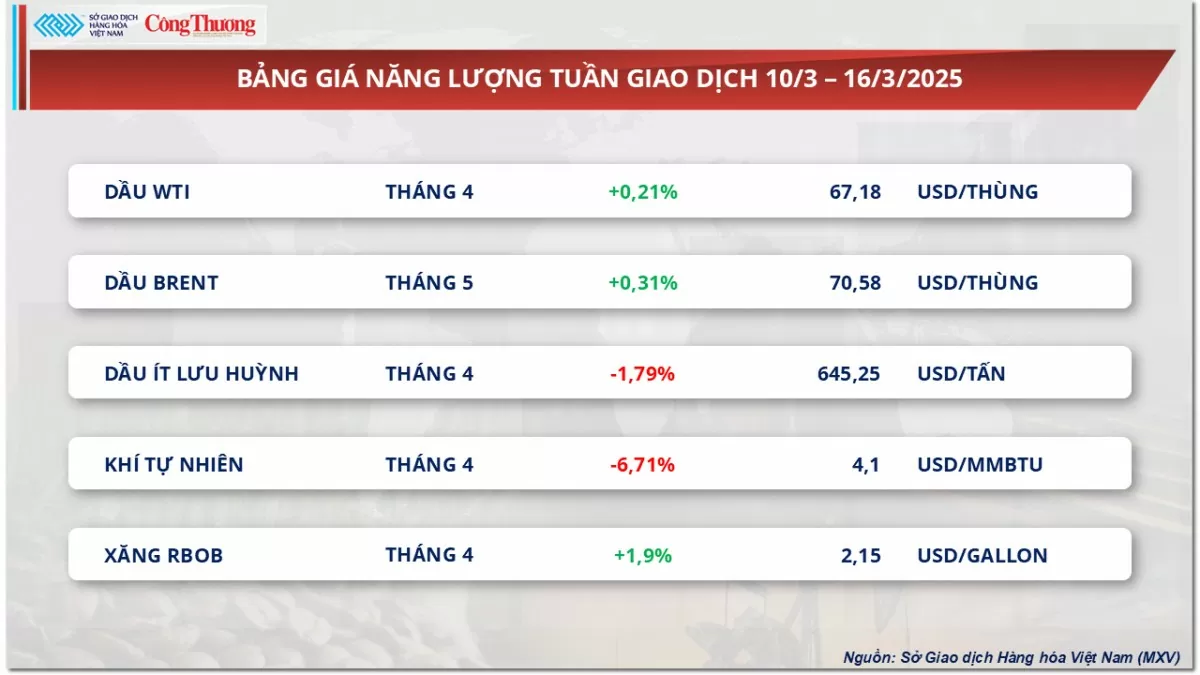 Giá cà phê Arabica giảm xuống mức 8.316 USD/tấn