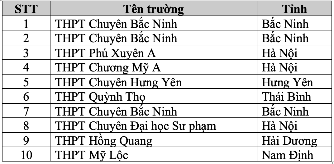 Top 10 high schools with the highest scores in the second round of TSA exams.