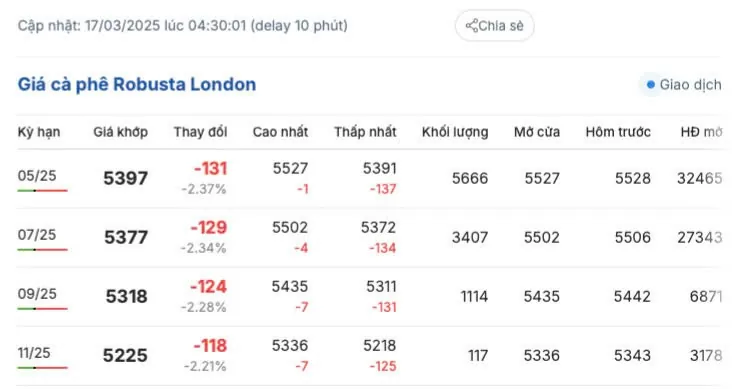 Giá cà phê hôm nay 17/3/2025 trong nước