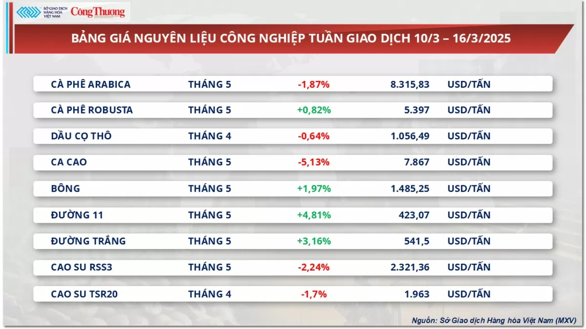 Giá cà phê Arabica giảm xuống mức 8.316 USD/tấn