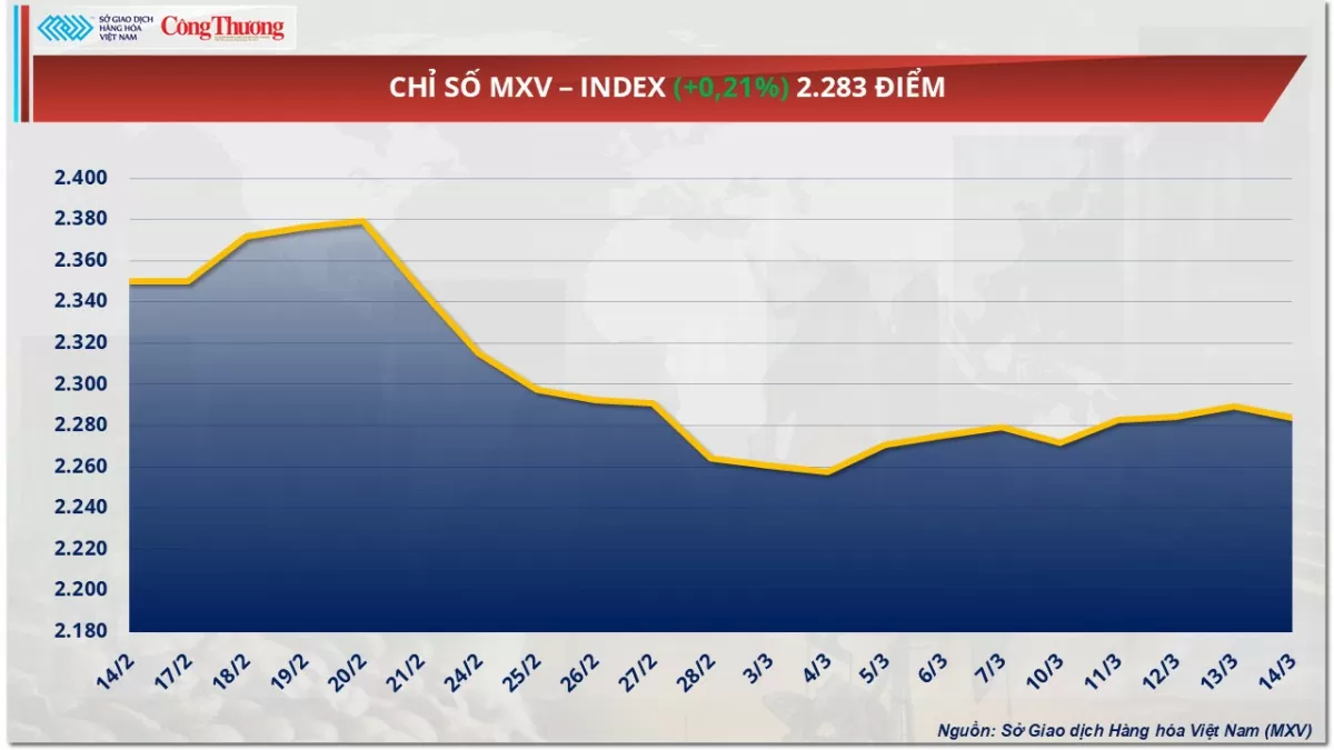 Giá cà phê Arabica giảm xuống mức 8.316 USD/tấn