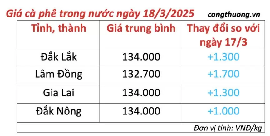 Dự báo giá cà phê ngày mai 19/3/2025 xu hướng giảm