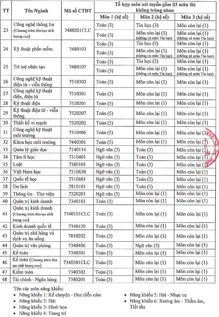 Nhiều thay đổi trong tuyển sinh Trường đại học Sài Gòn - Ảnh 4.