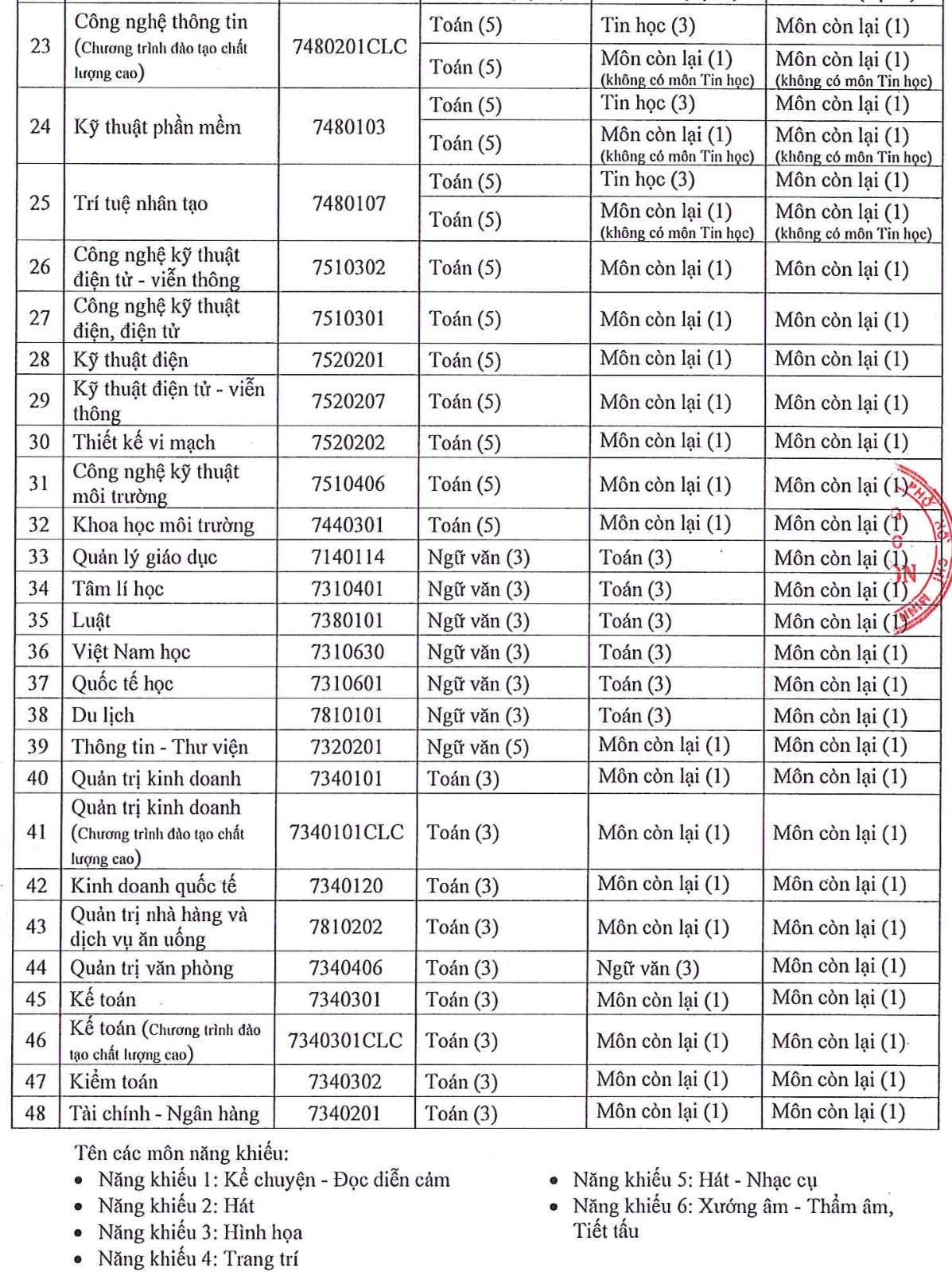 Trường ĐH Sài Gòn công bố thông tin tuyển sinh các ngành sư phạm năm 2025 - Ảnh 3.