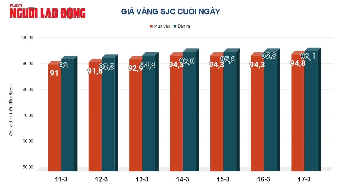 Giá vàng hôm nay, 18-3: Giảm mạnh rồi tăng vọt- Ảnh 2.