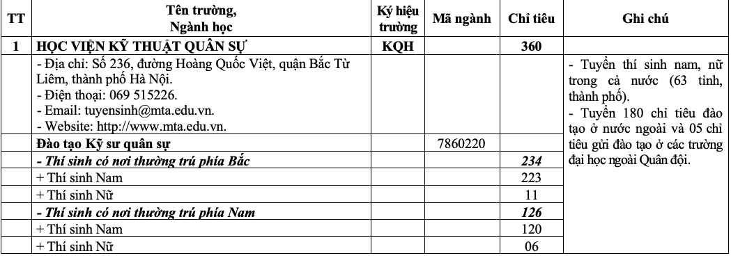 20 trường quân đội tuyển gần 4.400 chỉ tiêu đại học, cao đẳng- Ảnh 2.