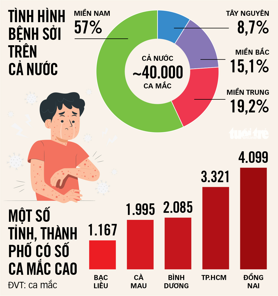 Vì sao bệnh sởi kéo dài? - Ảnh 2.