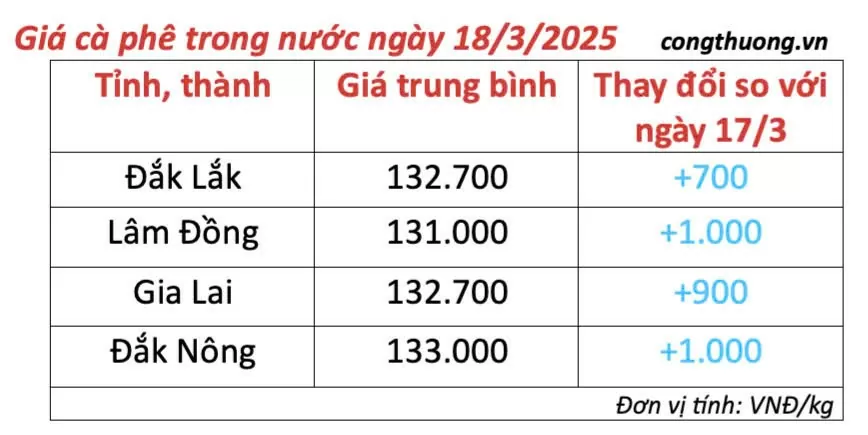 Giá cà phê hôm nay 18/3/2025 trong nước trở lại sắc xanh