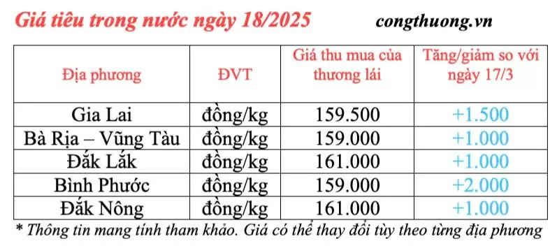 Dự báo giá tiêu trong nước ngày mai 19/3/2025 tăng nhẹ