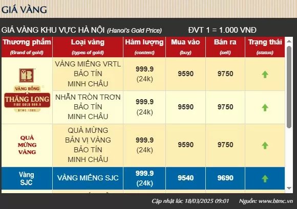 Giá vàng hôm nay tăng dựng đứng, có nên bán chốt lời?