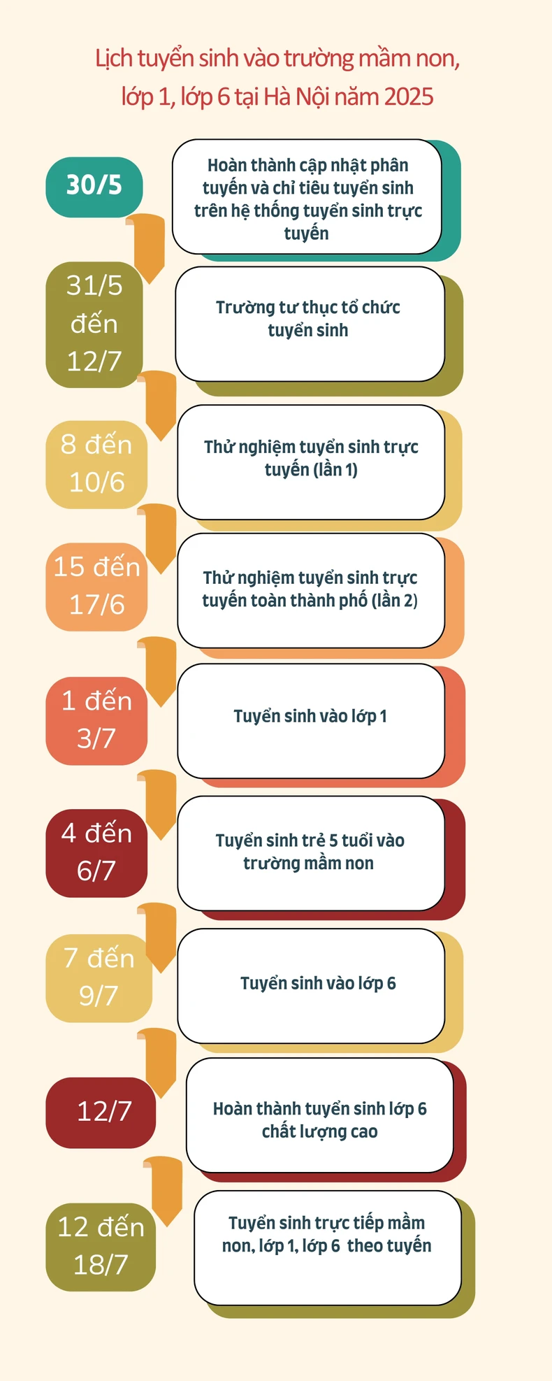 [Infographic] Lịch tuyển sinh vào trường mầm non, lớp 1, lớp 6 năm 2025 tại Hà Nội ảnh 1