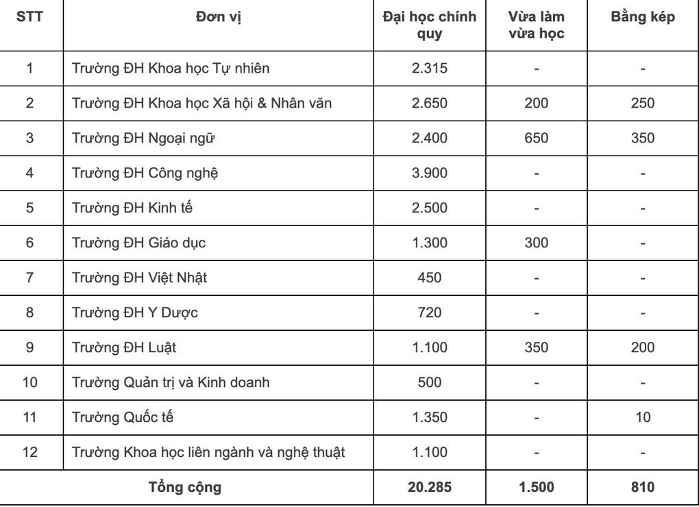 ĐH Quốc gia Hà Nội công bố chỉ tiêu tuyển sinh 2025 - 2