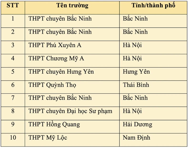 សិស្សសាលាឯកទេស Bac Ninh បន្តនាំមុខក្នុងការប្រឡង Photo Thinking Assessment 1