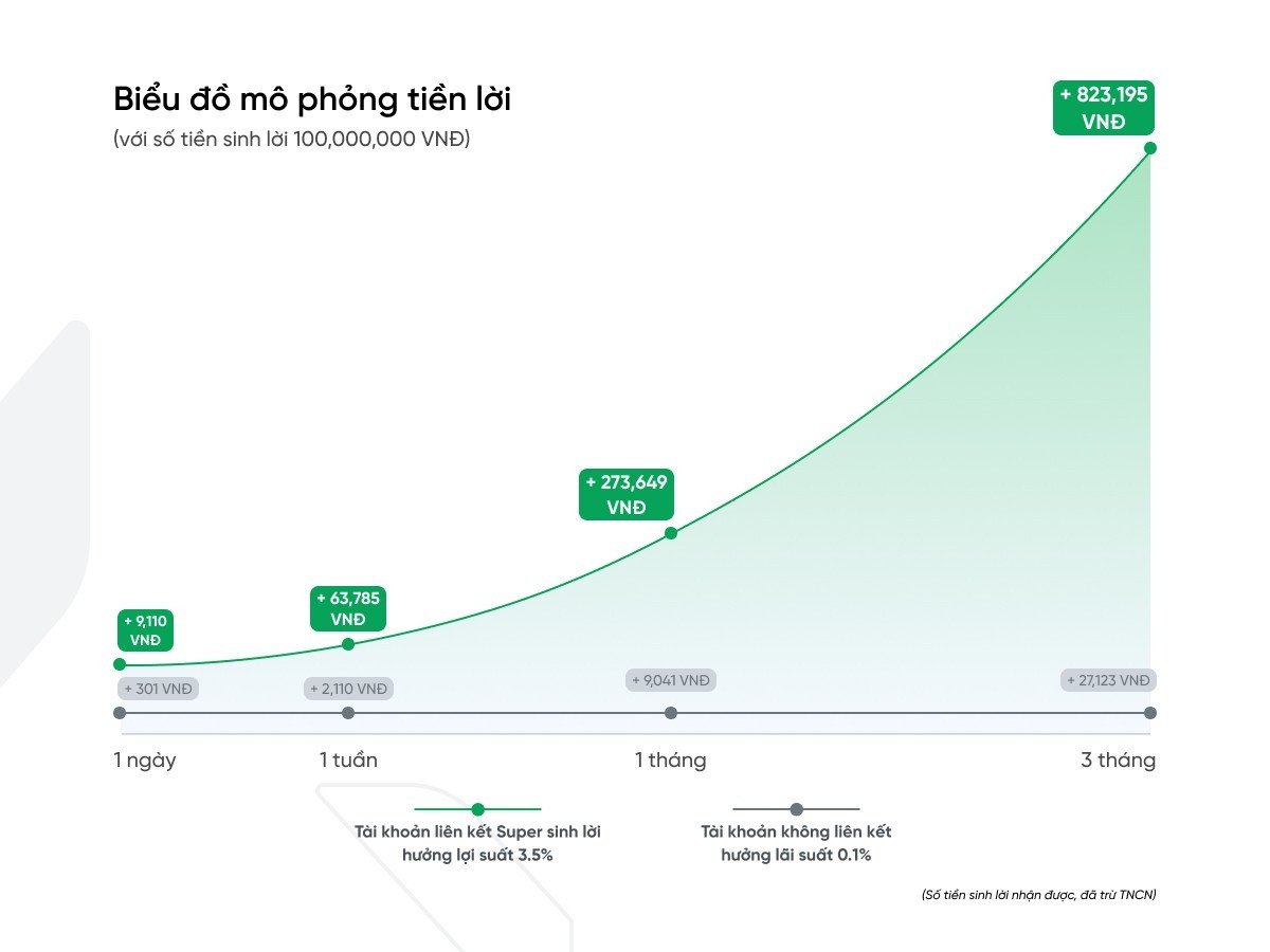 VPBank launches Super automatic profit tool with competitive yield of 3.5%/year