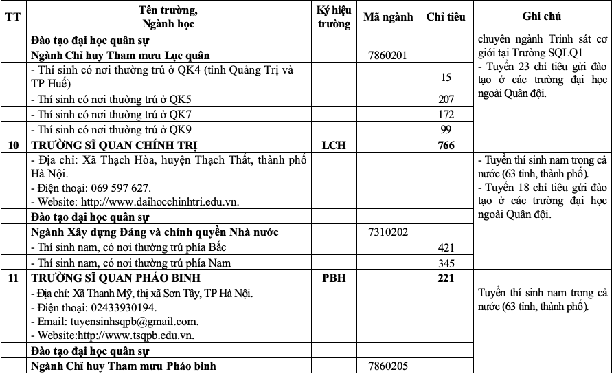 20 trường quân đội tuyển gần 4.400 chỉ tiêu đại học, cao đẳng- Ảnh 9.