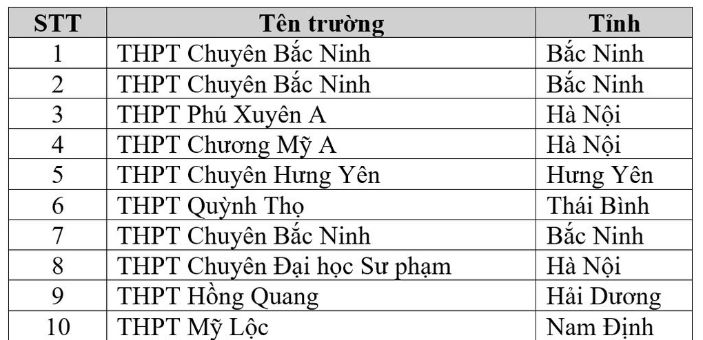 Thủ khoa, Á khoa đánh giá tư duy đợt 2 ĐH Bách khoa đều đến từ Bắc Ninh - 2