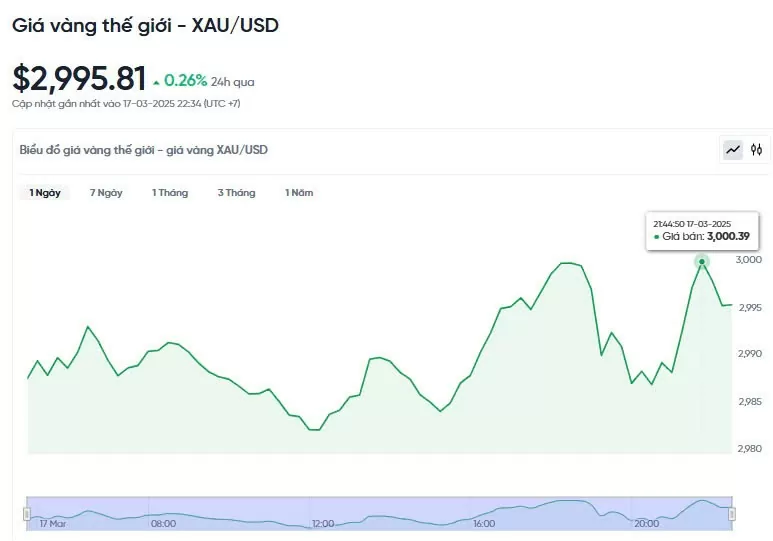 Giá vàng hôm nay 18/03/2025: