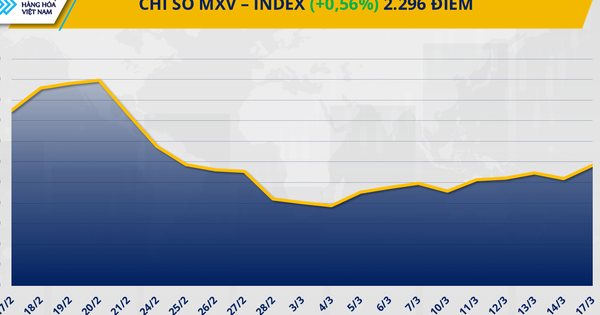 Chỉ số MXV-Index tiến sát mốc 2.300 điểm