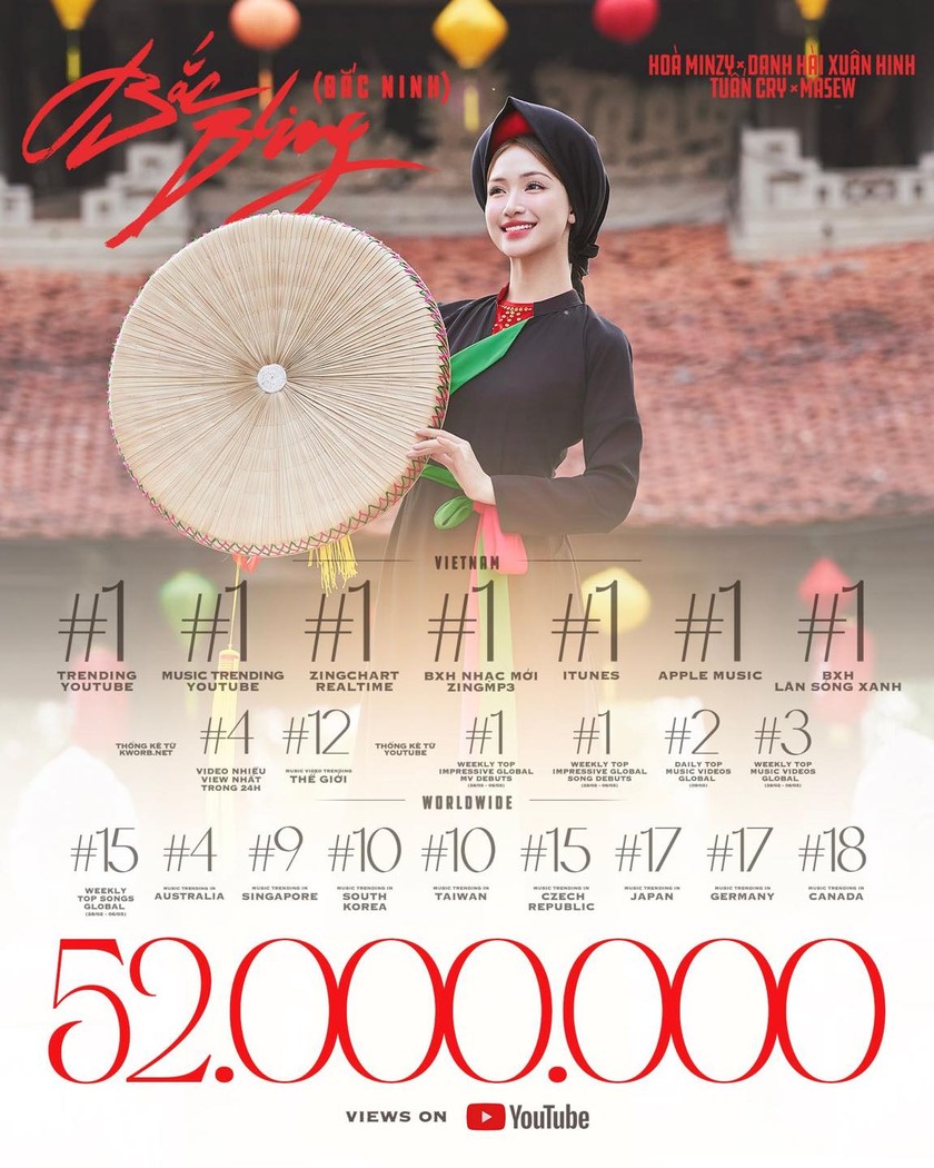 Thành tích khủng của MV &quot;Bắc Bling&quot; cho tới thời điểm hiện tại.
