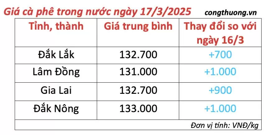 Dự báo giá cà phê ngày mai 18/3/2025 tăng trở lại