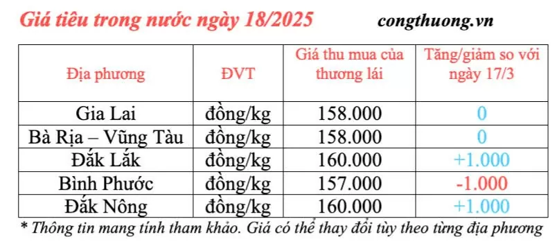 Giá tiêu hôm nay 18/3/2025 trong nước chênh lệch tăng và giảm