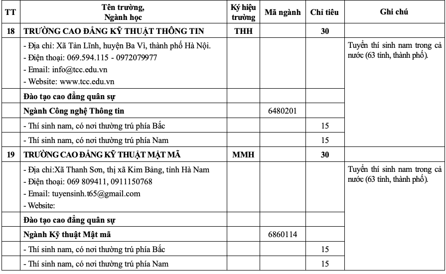 20 trường quân đội tuyển gần 4.400 chỉ tiêu đại học, cao đẳng- Ảnh 13.