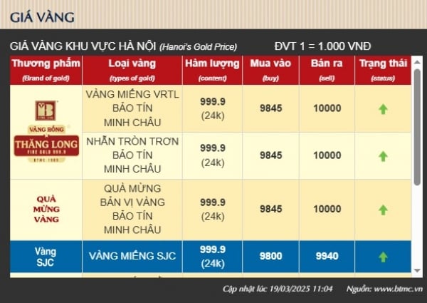 ราคาทองคำขึ้นไปจนถึง 100 ล้านดอง/แท่ง ร้านทองขายเป็นจำนวนน้อย