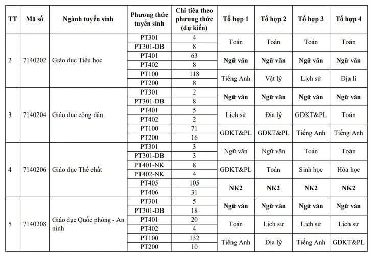 Trường đại học Sư phạm Hà Nội 2 công bố 10 phương thức tuyển sinh - Ảnh 5.