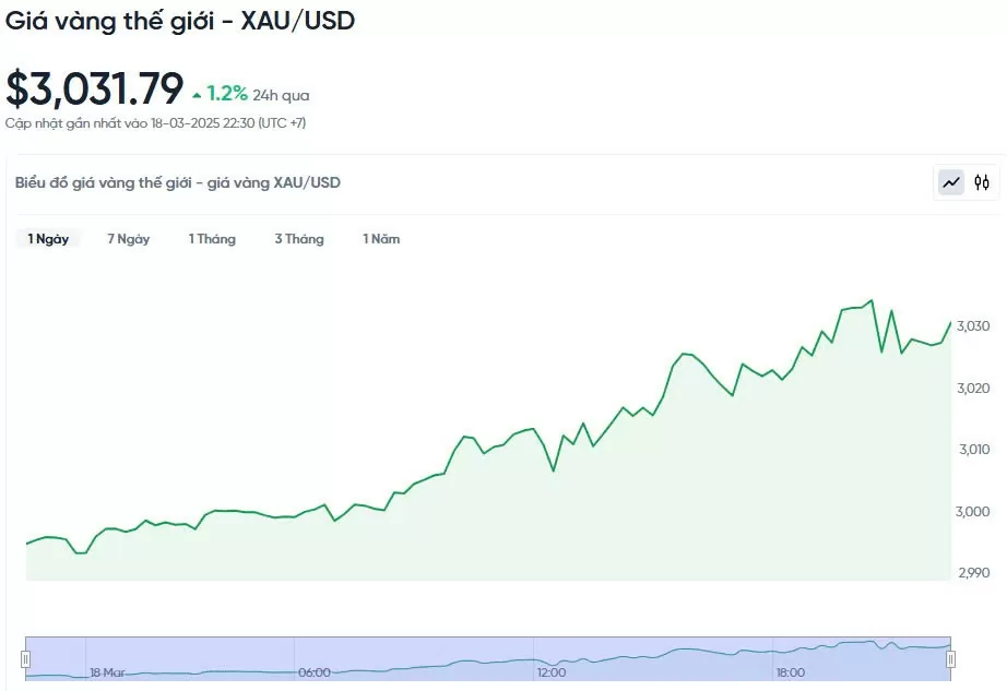 Giá vàng hôm nay 19/03/2025: