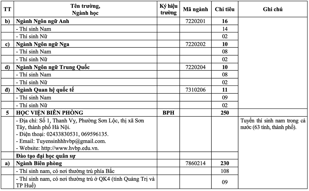 20 trường quân đội công bố chỉ tiêu tuyển sinh năm 2025 - 4