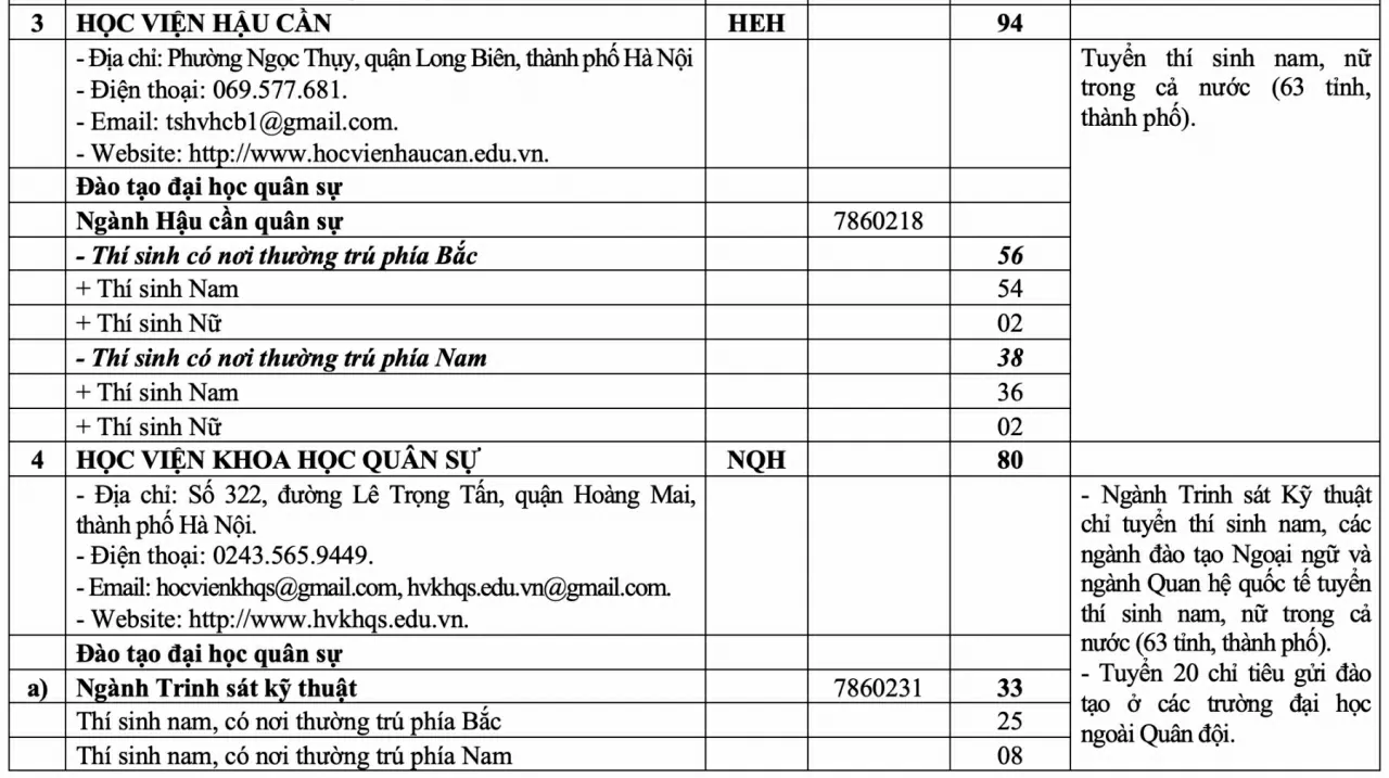 Chỉ tiêu tuyển sinh của các trường quân đội năm 2025