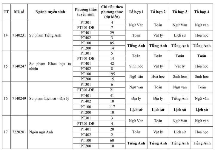 Trường đại học Sư phạm Hà Nội 2 công bố 10 phương thức tuyển sinh - Ảnh 8.