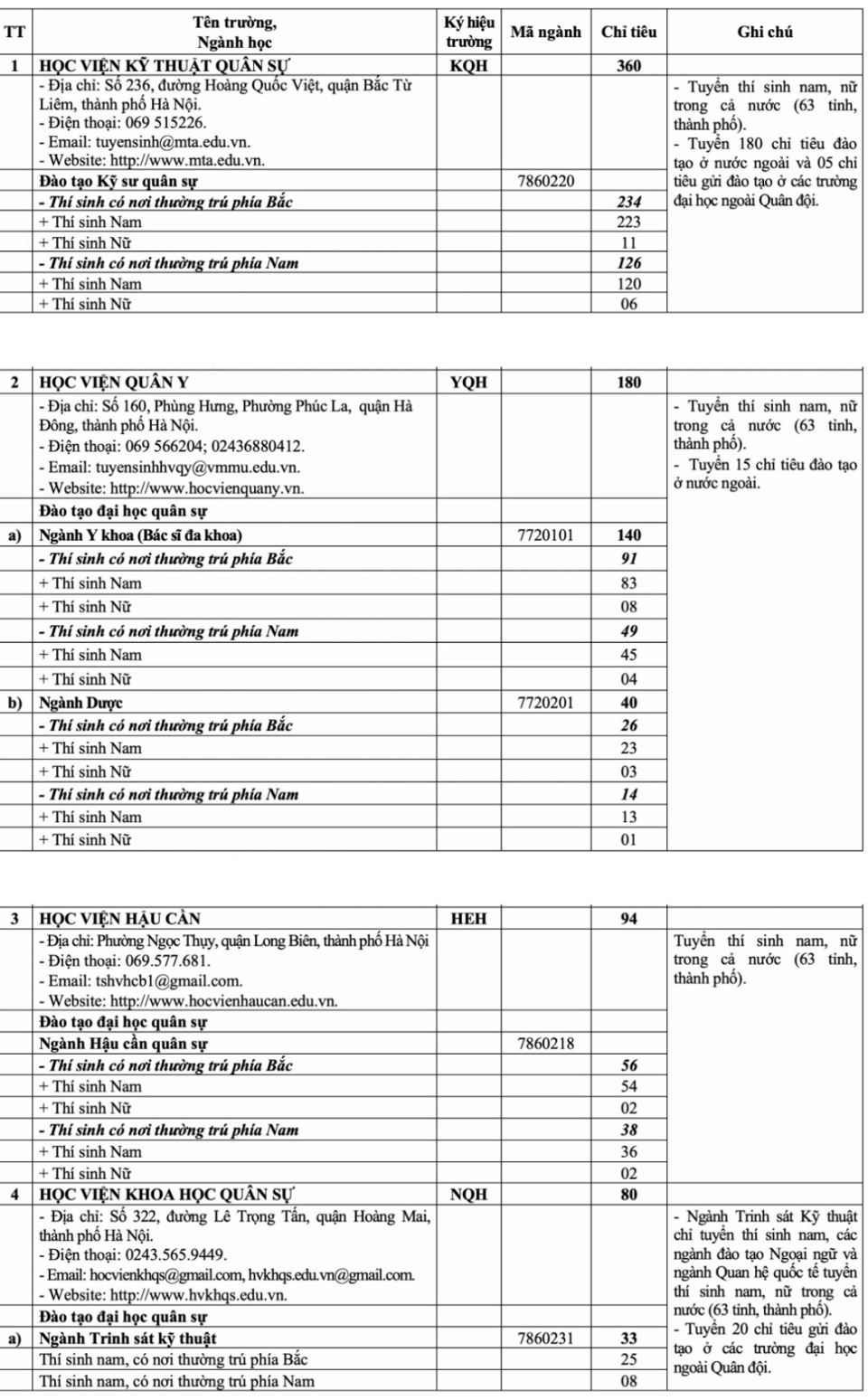 เป้าหมายการรับนักเรียนโรงเรียนเตรียมทหาร 20 แห่ง ปี 2568 - ภาพที่ 1