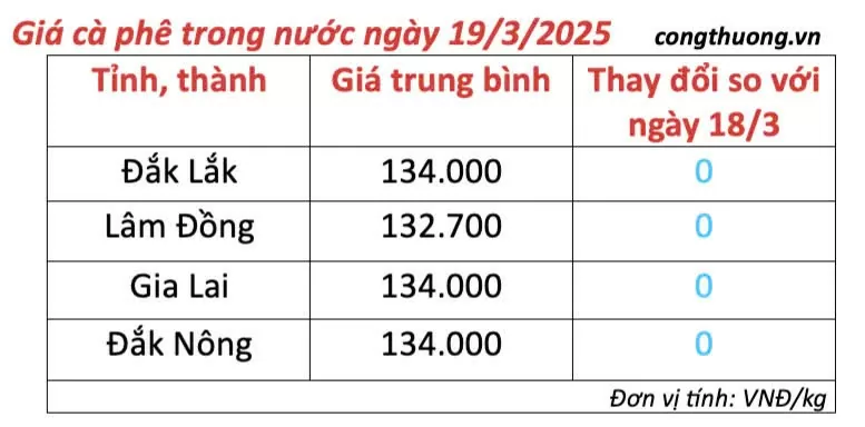 Dự báo giá cà phê ngày mai 20/3/2025 thị trường 'giằng co'