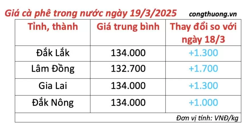 Giá cà phê hôm nay 19/3/2025 trong nước