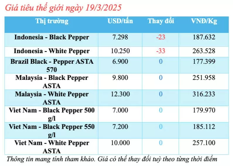 Dự báo giá tiêu trong nước ngày mai 20/3/2025 xu hướng giảm