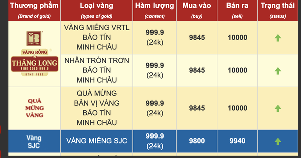 Trưa 19-3, giá vàng cán mốc 100 triệu đồng/lượng