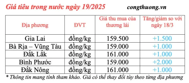 Giá tiêu hôm nay 19/3/2025 trong nước duy trì đà tăng