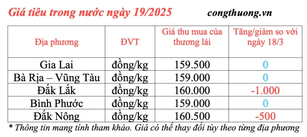 Dự báo giá tiêu trong nước ngày mai 20/3/2025 xu hướng giảm