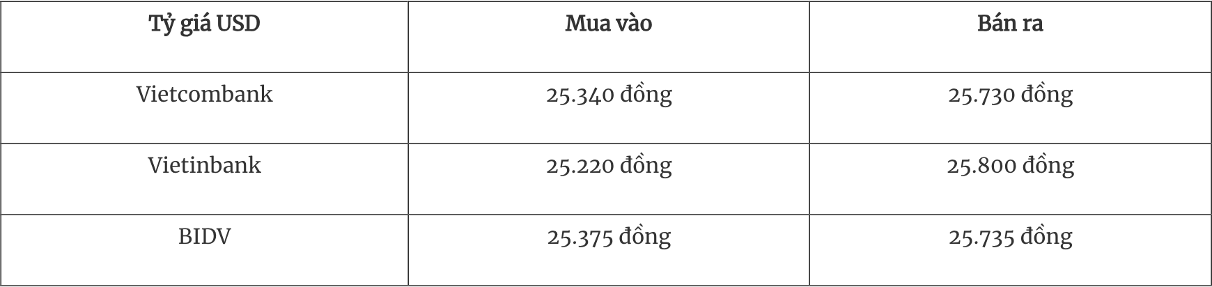 Les taux de change actuels de 13 USD continuent d'augmenter