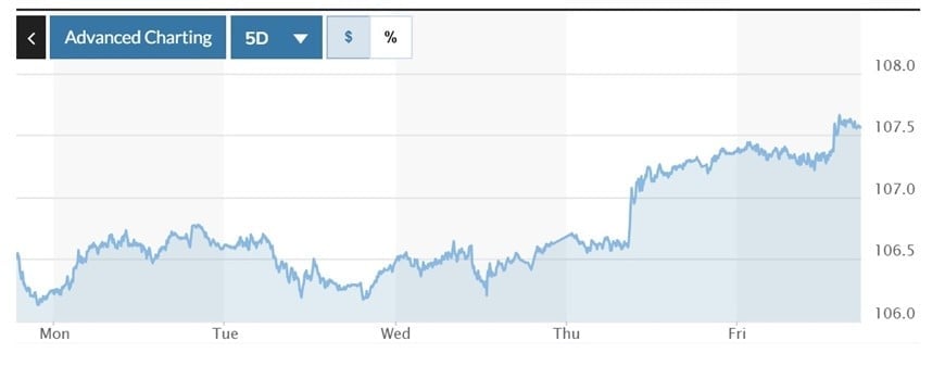 Biểu đồ biến động Chỉ số DXY trong tuần qua. Ảnh: Marketwatch 