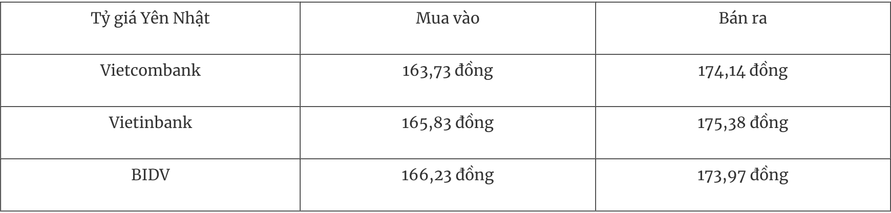 Les taux de change actuels de 13 USD continuent d'augmenter