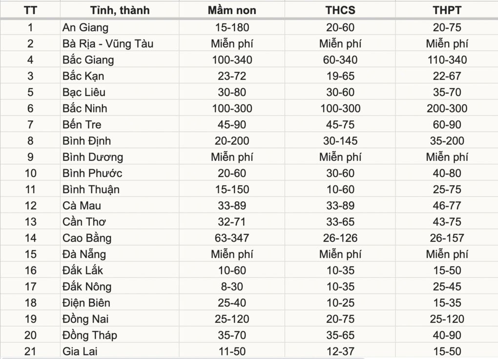 Miễn học phí cho học sinh cả nước, phụ huynh được giảm trừ bao nhiêu? - 1