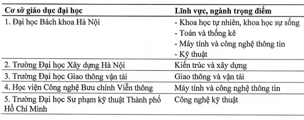 5 trường đại học trọng điểm quốc gia về kỹ thuật, công nghệ được quy hoạch đến 2050